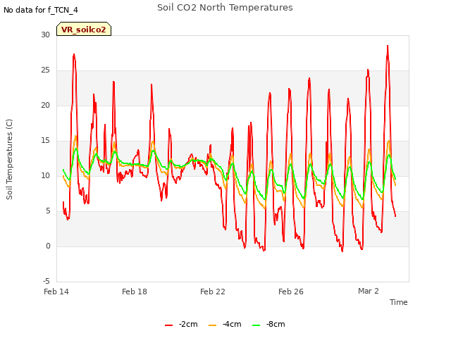 Explore the graph:Soil CO2 North Temperatures in a new window