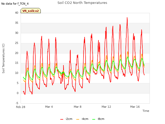 Explore the graph:Soil CO2 North Temperatures in a new window