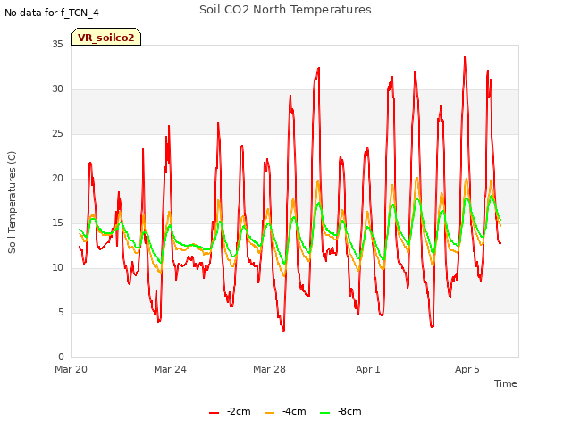 Explore the graph:Soil CO2 North Temperatures in a new window