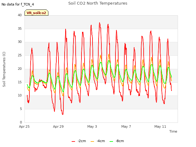Explore the graph:Soil CO2 North Temperatures in a new window
