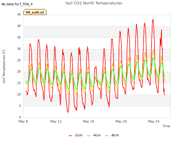 Explore the graph:Soil CO2 North Temperatures in a new window