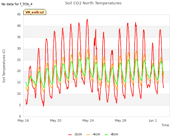 Explore the graph:Soil CO2 North Temperatures in a new window