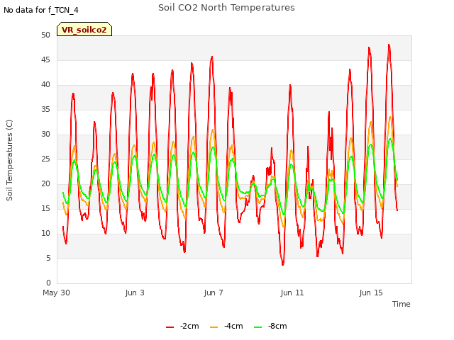Explore the graph:Soil CO2 North Temperatures in a new window