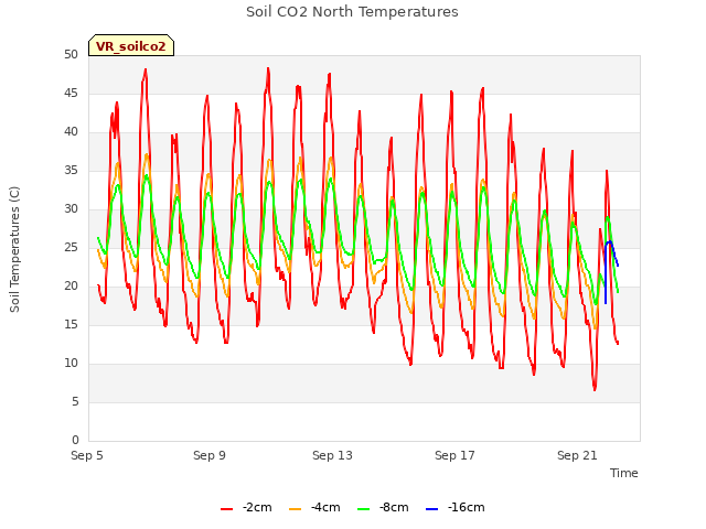 Explore the graph:Soil CO2 North Temperatures in a new window