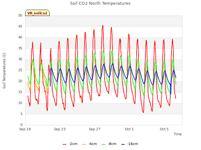 Explore the graph:Soil CO2 North Temperatures in a new window