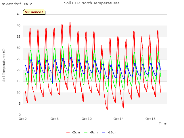 Explore the graph:Soil CO2 North Temperatures in a new window