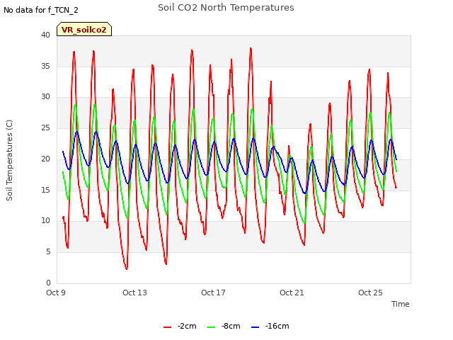 Explore the graph:Soil CO2 North Temperatures in a new window