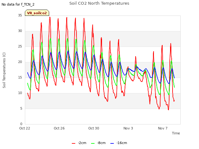 Explore the graph:Soil CO2 North Temperatures in a new window