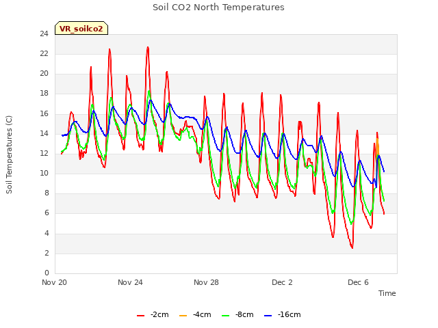 Explore the graph:Soil CO2 North Temperatures in a new window