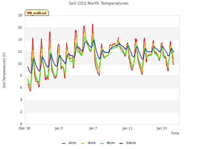 Explore the graph:Soil CO2 North Temperatures in a new window