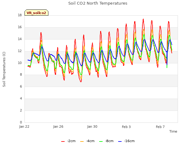 Explore the graph:Soil CO2 North Temperatures in a new window