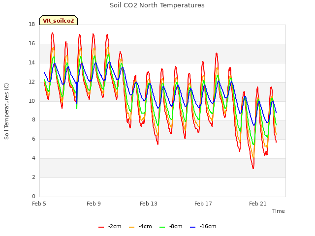 Explore the graph:Soil CO2 North Temperatures in a new window