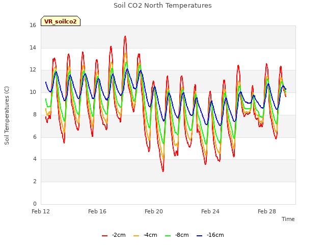 Explore the graph:Soil CO2 North Temperatures in a new window