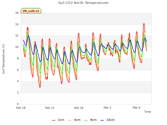 Explore the graph:Soil CO2 North Temperatures in a new window