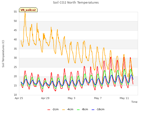 Explore the graph:Soil CO2 North Temperatures in a new window