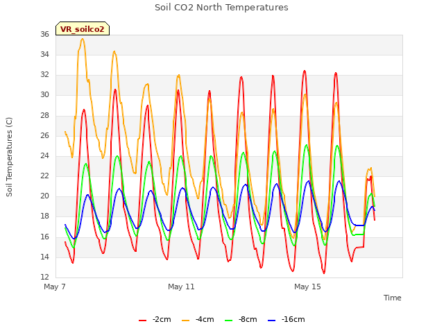 Explore the graph:Soil CO2 North Temperatures in a new window