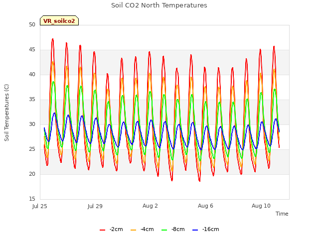 Explore the graph:Soil CO2 North Temperatures in a new window