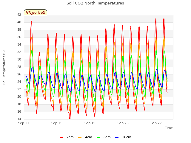 Explore the graph:Soil CO2 North Temperatures in a new window