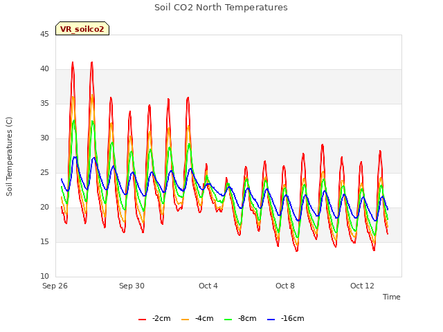 Explore the graph:Soil CO2 North Temperatures in a new window