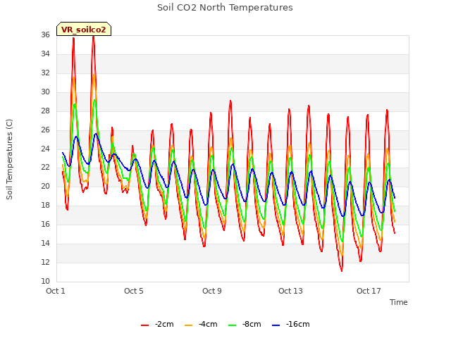 Explore the graph:Soil CO2 North Temperatures in a new window