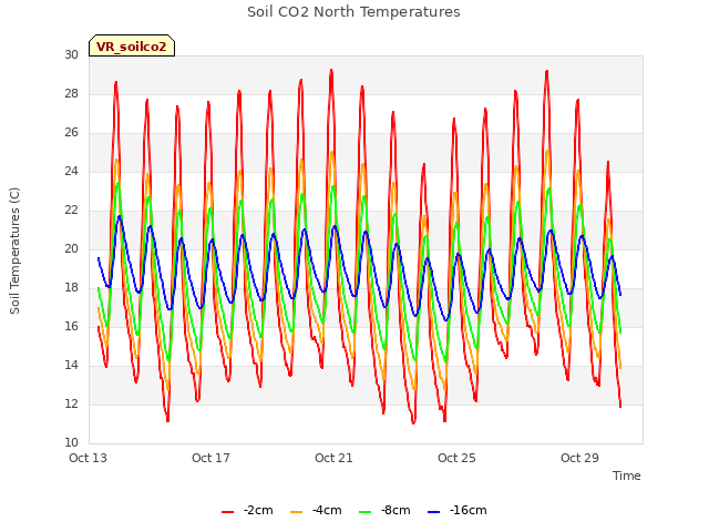 Explore the graph:Soil CO2 North Temperatures in a new window