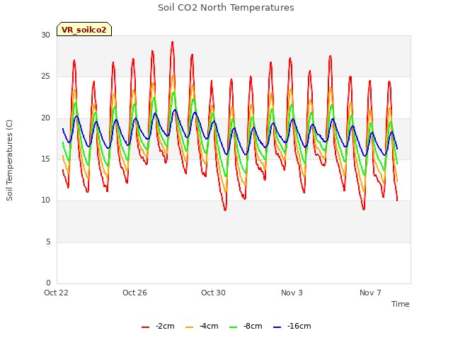 Explore the graph:Soil CO2 North Temperatures in a new window