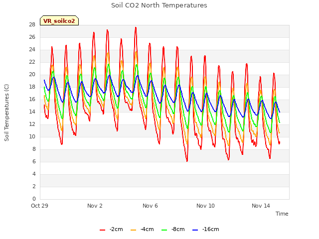 Explore the graph:Soil CO2 North Temperatures in a new window