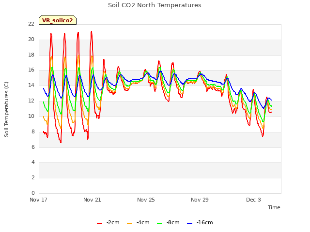 Explore the graph:Soil CO2 North Temperatures in a new window