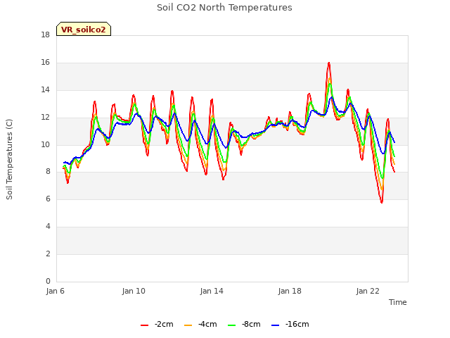 Explore the graph:Soil CO2 North Temperatures in a new window