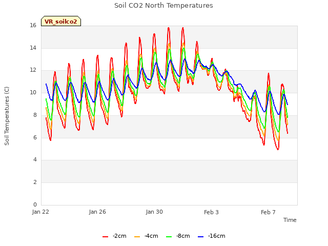 Explore the graph:Soil CO2 North Temperatures in a new window