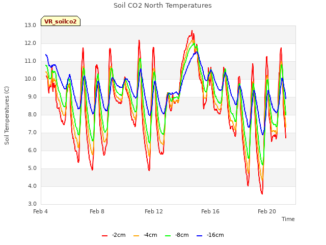 Explore the graph:Soil CO2 North Temperatures in a new window