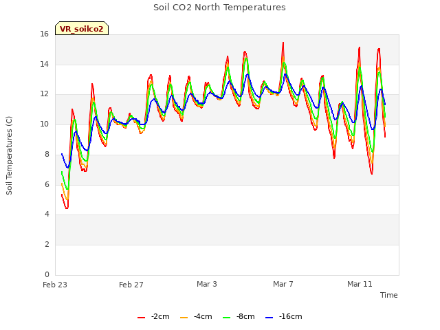 Explore the graph:Soil CO2 North Temperatures in a new window