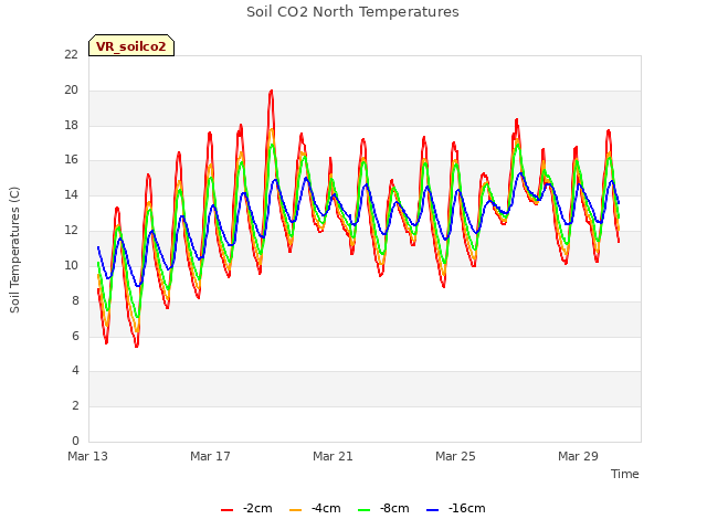 Explore the graph:Soil CO2 North Temperatures in a new window