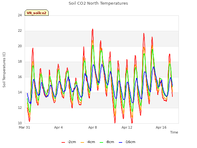 Explore the graph:Soil CO2 North Temperatures in a new window