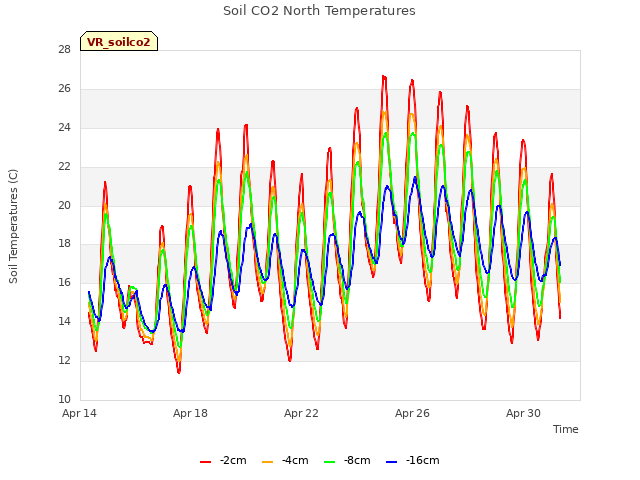 Explore the graph:Soil CO2 North Temperatures in a new window