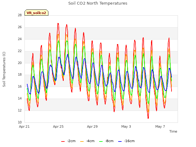 Explore the graph:Soil CO2 North Temperatures in a new window