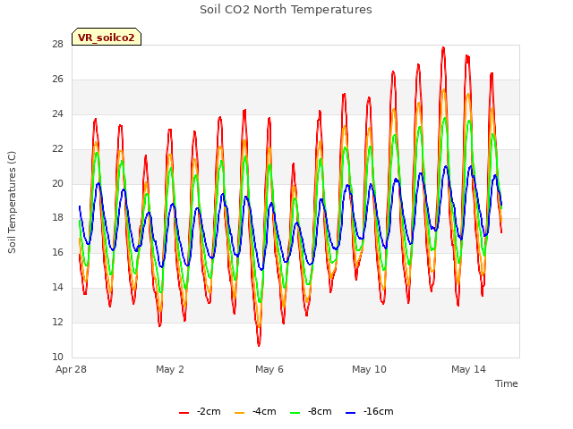 Explore the graph:Soil CO2 North Temperatures in a new window