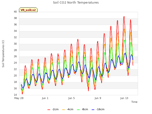 Explore the graph:Soil CO2 North Temperatures in a new window