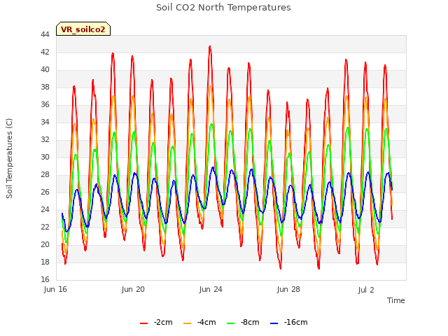 Explore the graph:Soil CO2 North Temperatures in a new window