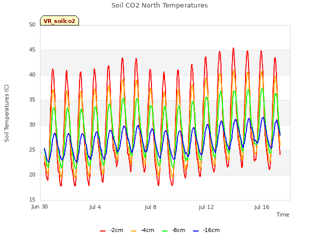 Explore the graph:Soil CO2 North Temperatures in a new window