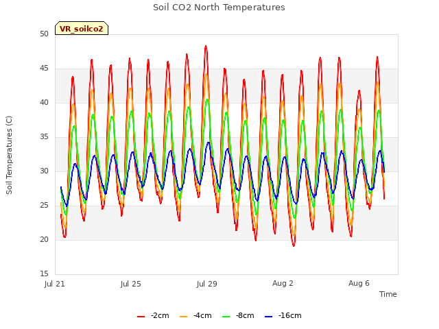 Explore the graph:Soil CO2 North Temperatures in a new window