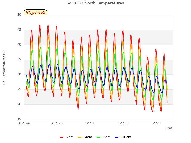 Explore the graph:Soil CO2 North Temperatures in a new window