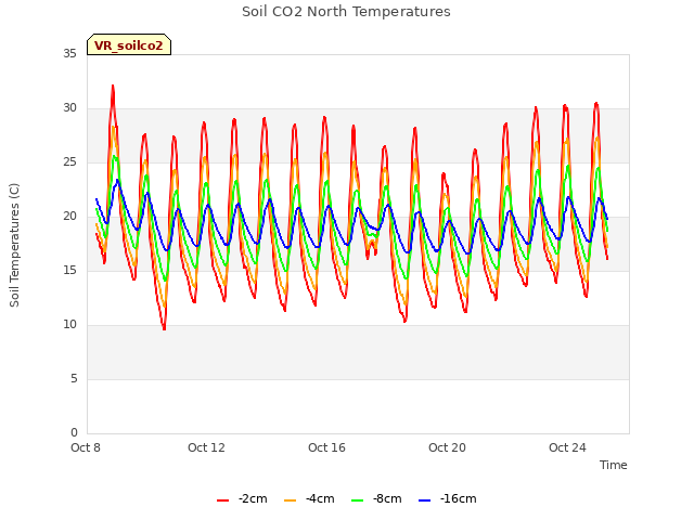 Explore the graph:Soil CO2 North Temperatures in a new window