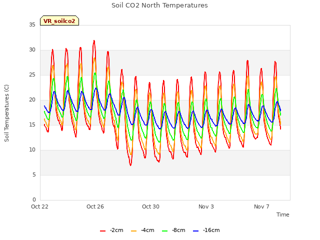 Explore the graph:Soil CO2 North Temperatures in a new window