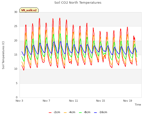 Explore the graph:Soil CO2 North Temperatures in a new window