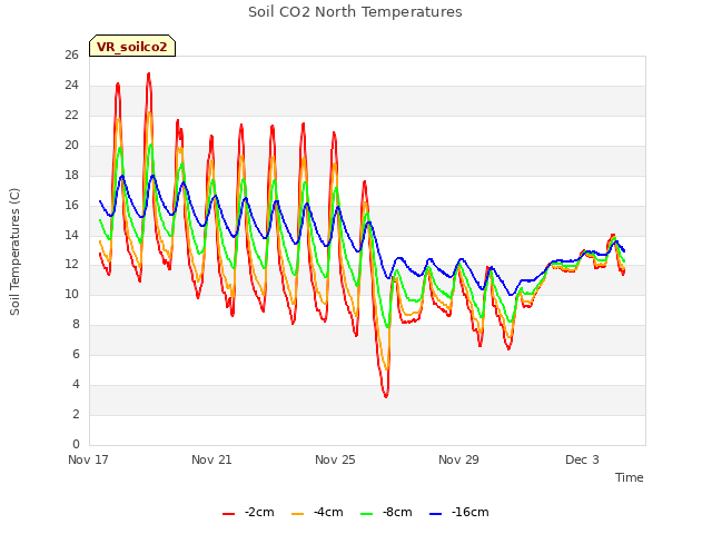 Explore the graph:Soil CO2 North Temperatures in a new window