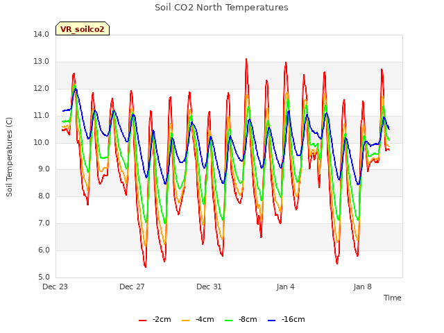 Explore the graph:Soil CO2 North Temperatures in a new window