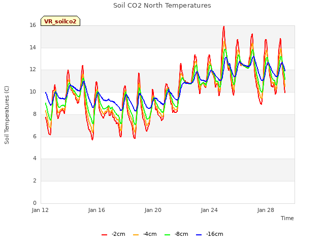 Explore the graph:Soil CO2 North Temperatures in a new window