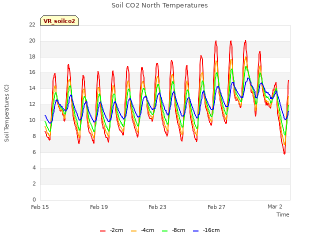 Explore the graph:Soil CO2 North Temperatures in a new window