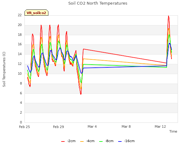 Explore the graph:Soil CO2 North Temperatures in a new window